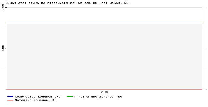 ���������� �� ���������� ns3.wehost.RU. ns4.wehost.RU.